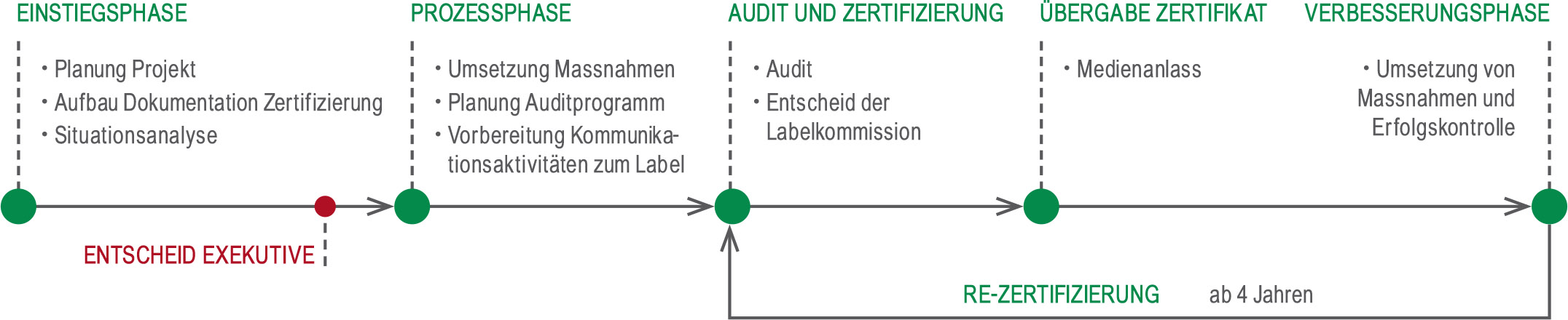 Zertifizierung für unser Label steht Ihnen GRÜNSTADT SCHWEIZ
